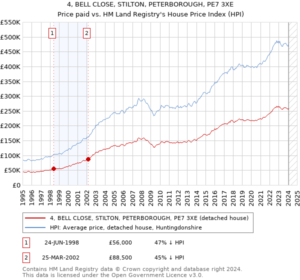 4, BELL CLOSE, STILTON, PETERBOROUGH, PE7 3XE: Price paid vs HM Land Registry's House Price Index