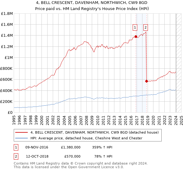 4, BELL CRESCENT, DAVENHAM, NORTHWICH, CW9 8GD: Price paid vs HM Land Registry's House Price Index