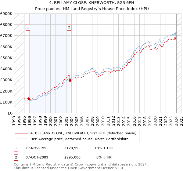 4, BELLAMY CLOSE, KNEBWORTH, SG3 6EH: Price paid vs HM Land Registry's House Price Index