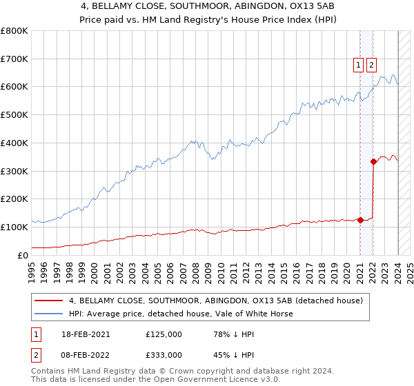 4, BELLAMY CLOSE, SOUTHMOOR, ABINGDON, OX13 5AB: Price paid vs HM Land Registry's House Price Index