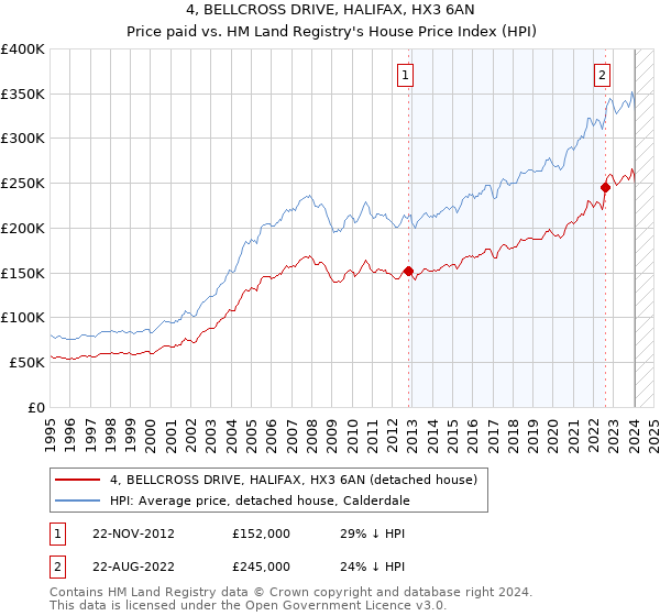 4, BELLCROSS DRIVE, HALIFAX, HX3 6AN: Price paid vs HM Land Registry's House Price Index