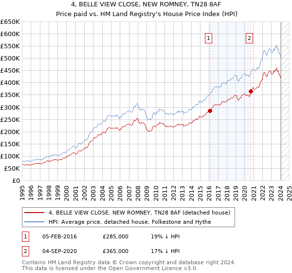 4, BELLE VIEW CLOSE, NEW ROMNEY, TN28 8AF: Price paid vs HM Land Registry's House Price Index