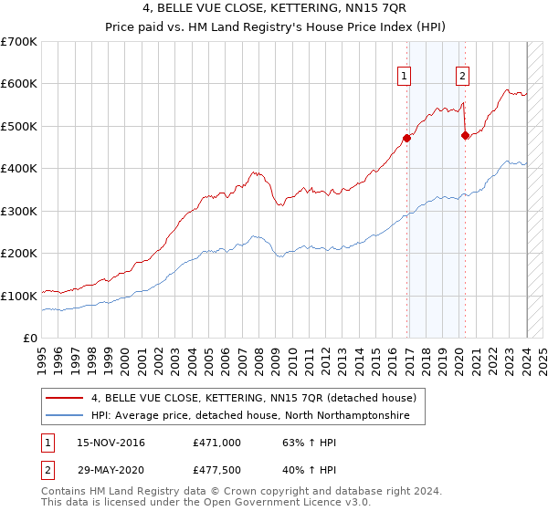 4, BELLE VUE CLOSE, KETTERING, NN15 7QR: Price paid vs HM Land Registry's House Price Index