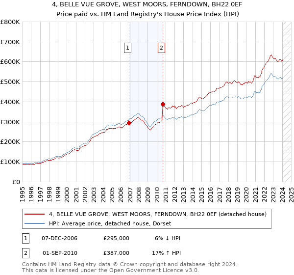 4, BELLE VUE GROVE, WEST MOORS, FERNDOWN, BH22 0EF: Price paid vs HM Land Registry's House Price Index