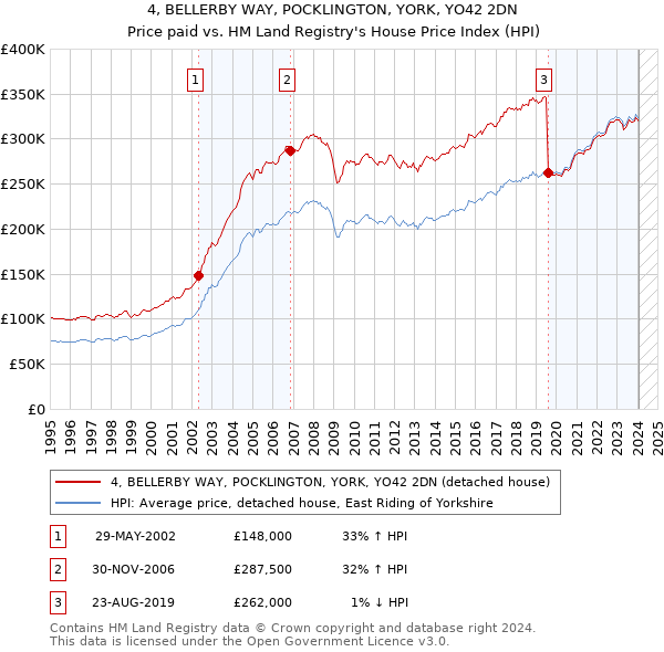 4, BELLERBY WAY, POCKLINGTON, YORK, YO42 2DN: Price paid vs HM Land Registry's House Price Index