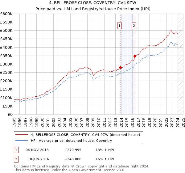 4, BELLEROSE CLOSE, COVENTRY, CV4 9ZW: Price paid vs HM Land Registry's House Price Index