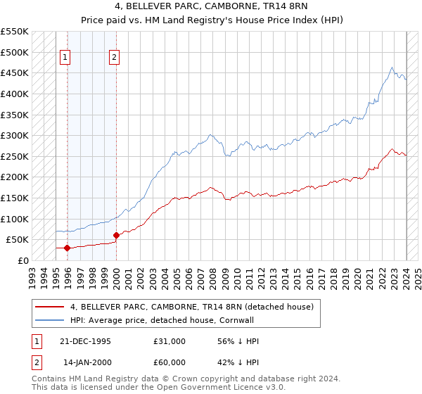 4, BELLEVER PARC, CAMBORNE, TR14 8RN: Price paid vs HM Land Registry's House Price Index
