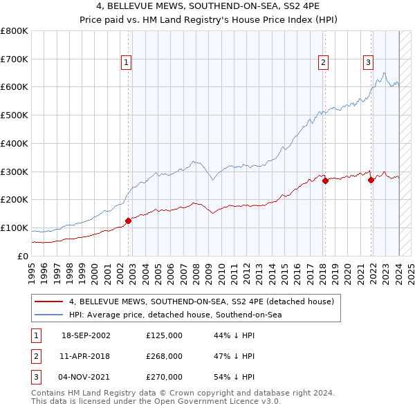 4, BELLEVUE MEWS, SOUTHEND-ON-SEA, SS2 4PE: Price paid vs HM Land Registry's House Price Index