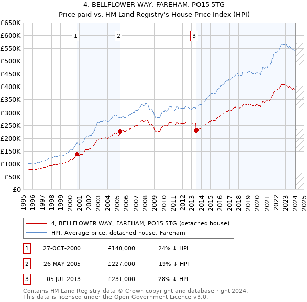 4, BELLFLOWER WAY, FAREHAM, PO15 5TG: Price paid vs HM Land Registry's House Price Index