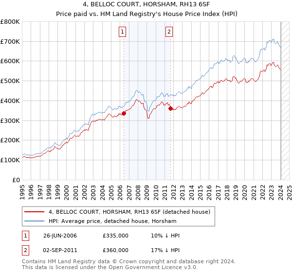 4, BELLOC COURT, HORSHAM, RH13 6SF: Price paid vs HM Land Registry's House Price Index