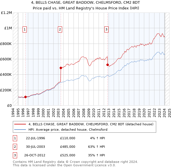 4, BELLS CHASE, GREAT BADDOW, CHELMSFORD, CM2 8DT: Price paid vs HM Land Registry's House Price Index