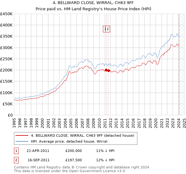 4, BELLWARD CLOSE, WIRRAL, CH63 9FF: Price paid vs HM Land Registry's House Price Index