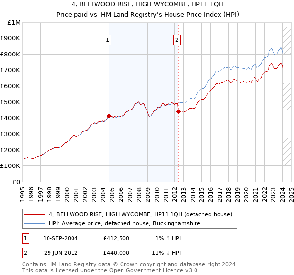 4, BELLWOOD RISE, HIGH WYCOMBE, HP11 1QH: Price paid vs HM Land Registry's House Price Index