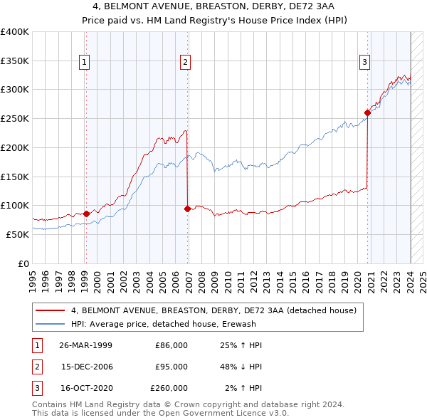 4, BELMONT AVENUE, BREASTON, DERBY, DE72 3AA: Price paid vs HM Land Registry's House Price Index