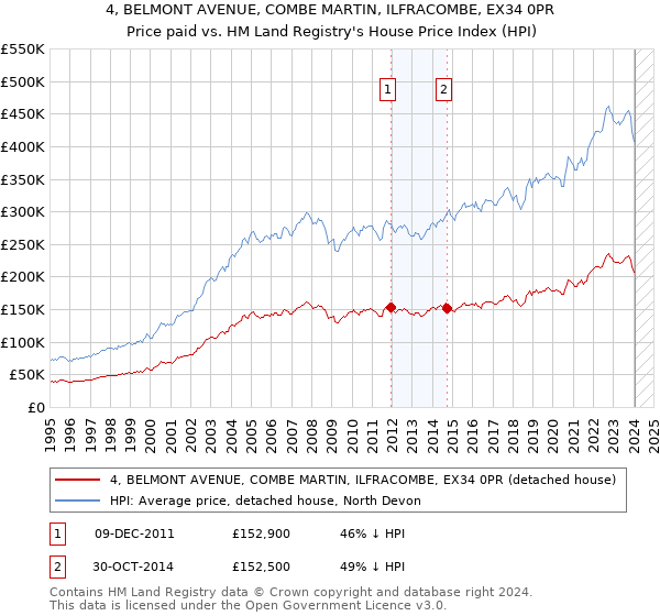 4, BELMONT AVENUE, COMBE MARTIN, ILFRACOMBE, EX34 0PR: Price paid vs HM Land Registry's House Price Index