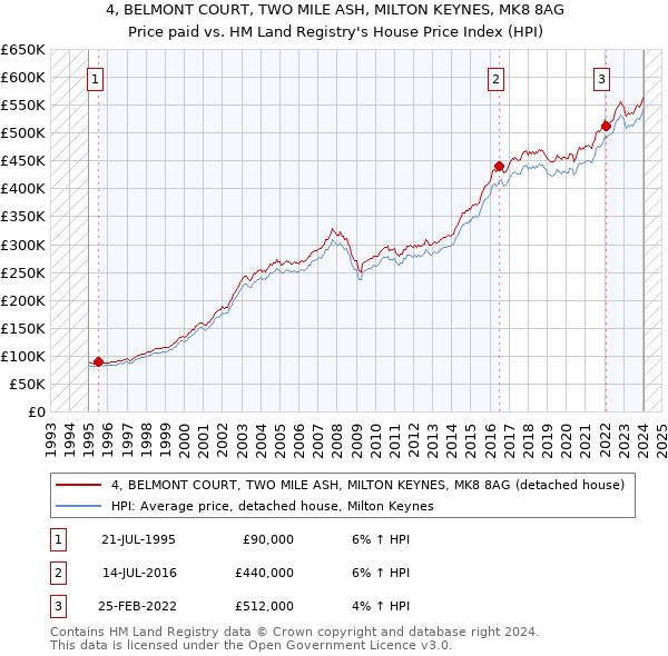 4, BELMONT COURT, TWO MILE ASH, MILTON KEYNES, MK8 8AG: Price paid vs HM Land Registry's House Price Index