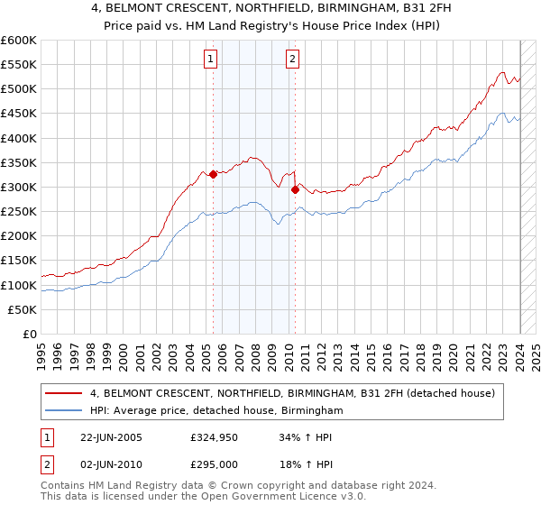 4, BELMONT CRESCENT, NORTHFIELD, BIRMINGHAM, B31 2FH: Price paid vs HM Land Registry's House Price Index
