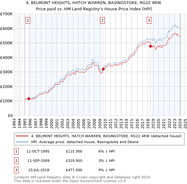 4, BELMONT HEIGHTS, HATCH WARREN, BASINGSTOKE, RG22 4RW: Price paid vs HM Land Registry's House Price Index