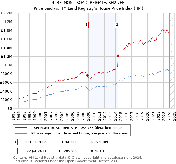 4, BELMONT ROAD, REIGATE, RH2 7EE: Price paid vs HM Land Registry's House Price Index