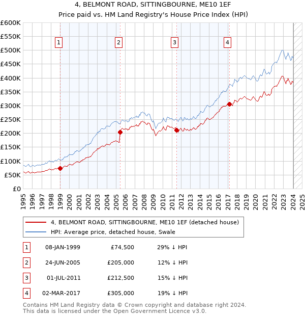 4, BELMONT ROAD, SITTINGBOURNE, ME10 1EF: Price paid vs HM Land Registry's House Price Index