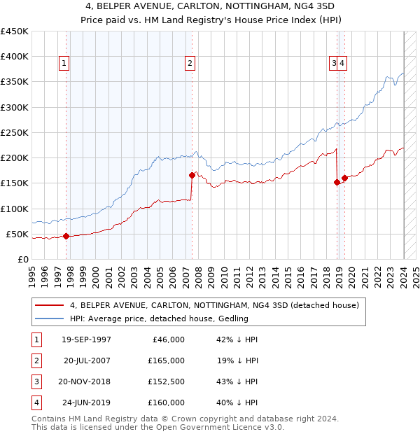 4, BELPER AVENUE, CARLTON, NOTTINGHAM, NG4 3SD: Price paid vs HM Land Registry's House Price Index