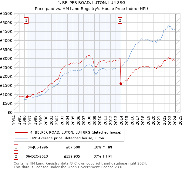 4, BELPER ROAD, LUTON, LU4 8RG: Price paid vs HM Land Registry's House Price Index