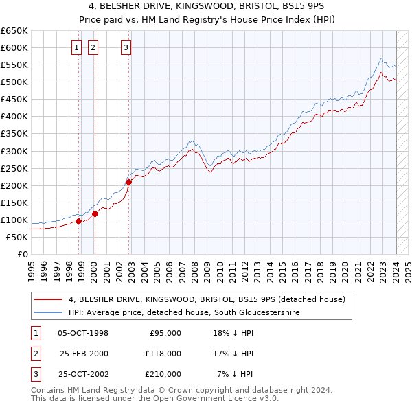 4, BELSHER DRIVE, KINGSWOOD, BRISTOL, BS15 9PS: Price paid vs HM Land Registry's House Price Index