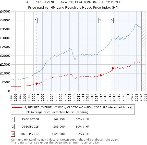 4, BELSIZE AVENUE, JAYWICK, CLACTON-ON-SEA, CO15 2LE: Price paid vs HM Land Registry's House Price Index