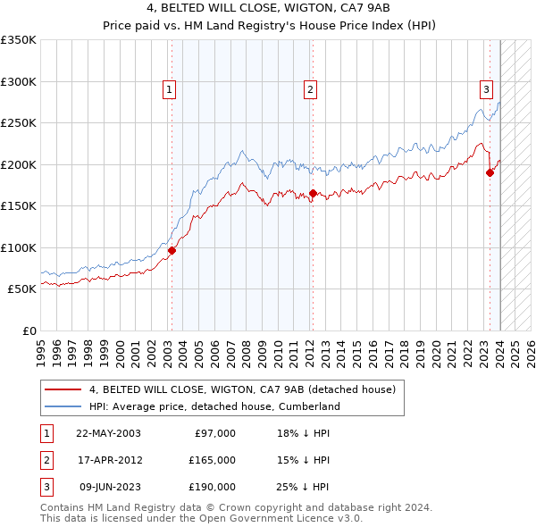 4, BELTED WILL CLOSE, WIGTON, CA7 9AB: Price paid vs HM Land Registry's House Price Index