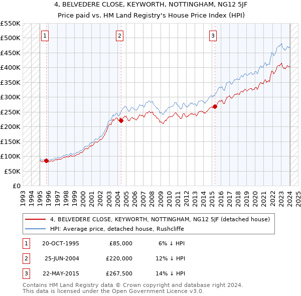 4, BELVEDERE CLOSE, KEYWORTH, NOTTINGHAM, NG12 5JF: Price paid vs HM Land Registry's House Price Index