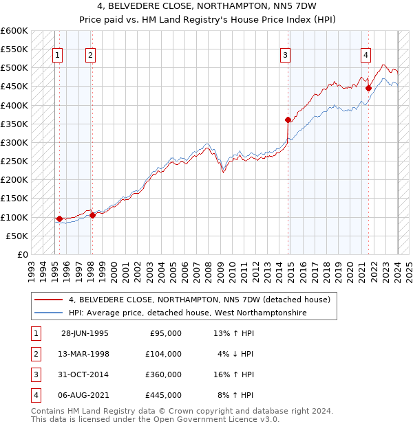 4, BELVEDERE CLOSE, NORTHAMPTON, NN5 7DW: Price paid vs HM Land Registry's House Price Index
