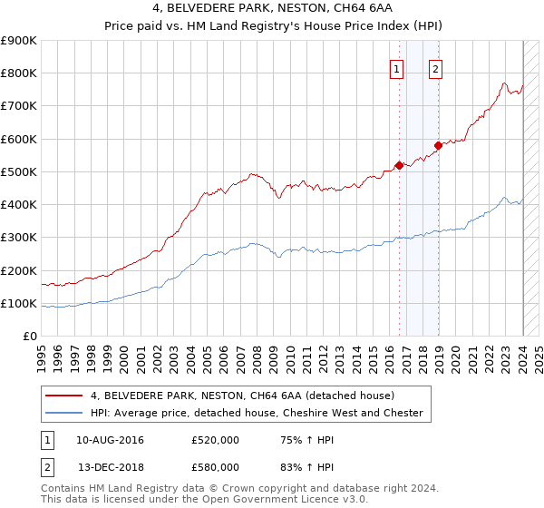 4, BELVEDERE PARK, NESTON, CH64 6AA: Price paid vs HM Land Registry's House Price Index
