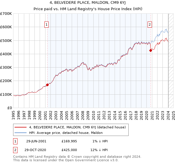 4, BELVEDERE PLACE, MALDON, CM9 6YJ: Price paid vs HM Land Registry's House Price Index