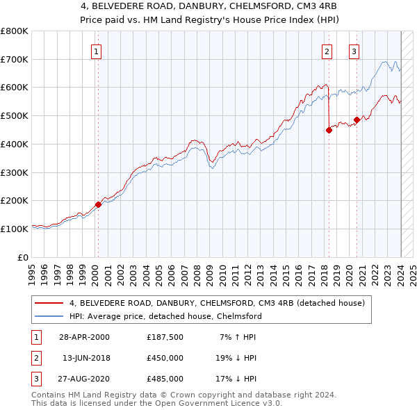 4, BELVEDERE ROAD, DANBURY, CHELMSFORD, CM3 4RB: Price paid vs HM Land Registry's House Price Index