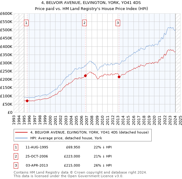 4, BELVOIR AVENUE, ELVINGTON, YORK, YO41 4DS: Price paid vs HM Land Registry's House Price Index