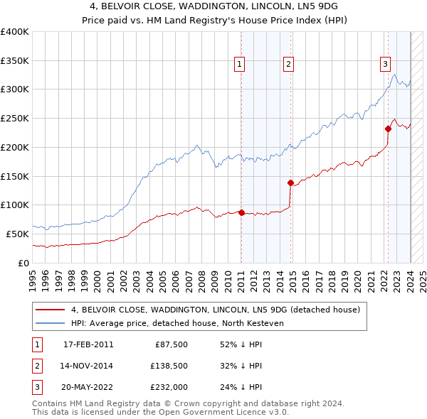 4, BELVOIR CLOSE, WADDINGTON, LINCOLN, LN5 9DG: Price paid vs HM Land Registry's House Price Index