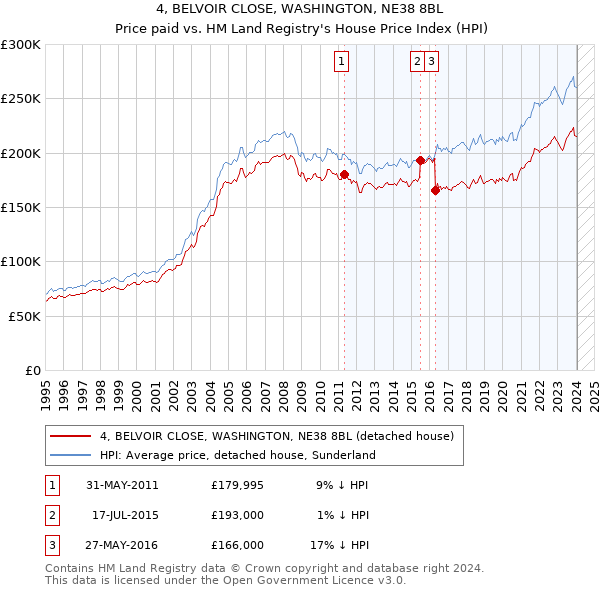 4, BELVOIR CLOSE, WASHINGTON, NE38 8BL: Price paid vs HM Land Registry's House Price Index