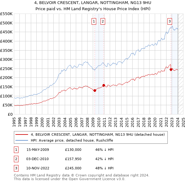 4, BELVOIR CRESCENT, LANGAR, NOTTINGHAM, NG13 9HU: Price paid vs HM Land Registry's House Price Index