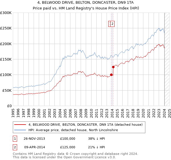 4, BELWOOD DRIVE, BELTON, DONCASTER, DN9 1TA: Price paid vs HM Land Registry's House Price Index