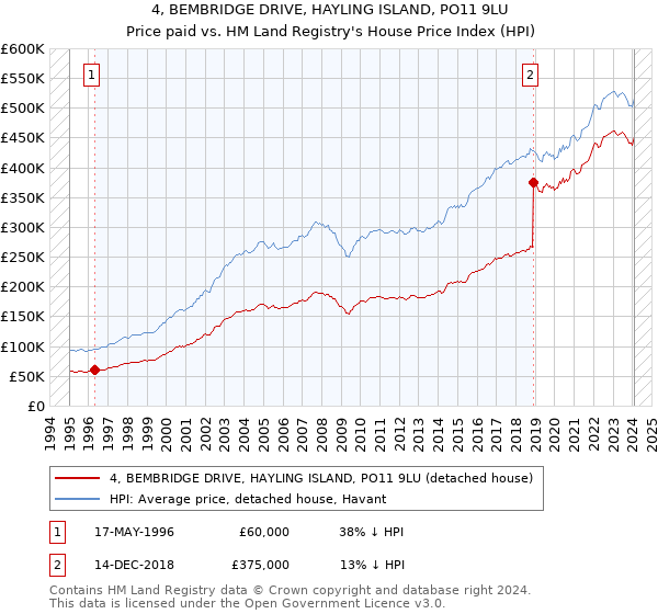 4, BEMBRIDGE DRIVE, HAYLING ISLAND, PO11 9LU: Price paid vs HM Land Registry's House Price Index