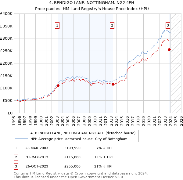 4, BENDIGO LANE, NOTTINGHAM, NG2 4EH: Price paid vs HM Land Registry's House Price Index