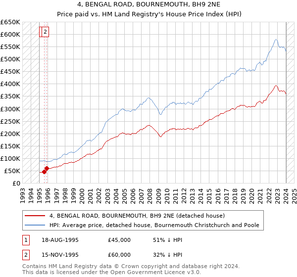 4, BENGAL ROAD, BOURNEMOUTH, BH9 2NE: Price paid vs HM Land Registry's House Price Index