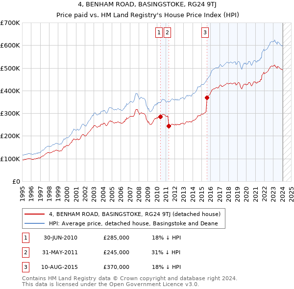 4, BENHAM ROAD, BASINGSTOKE, RG24 9TJ: Price paid vs HM Land Registry's House Price Index
