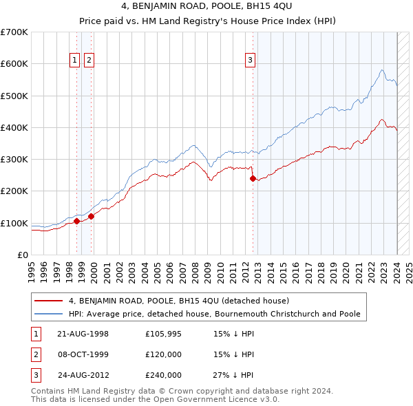 4, BENJAMIN ROAD, POOLE, BH15 4QU: Price paid vs HM Land Registry's House Price Index