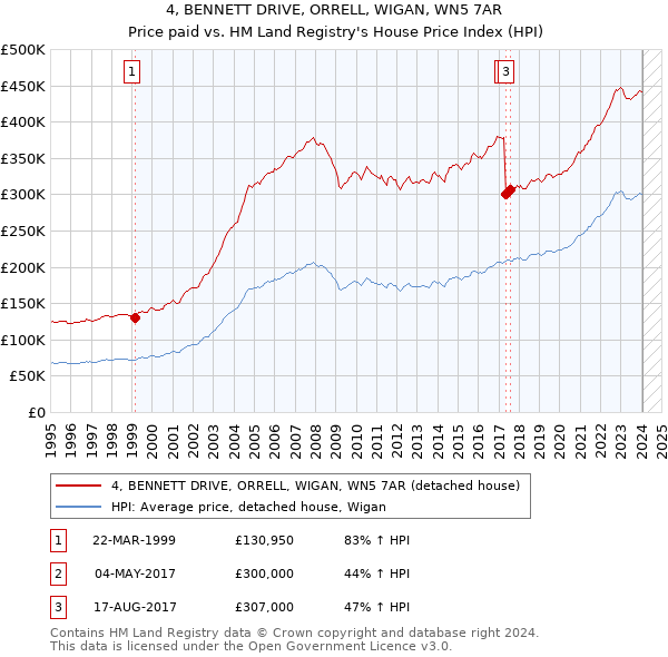 4, BENNETT DRIVE, ORRELL, WIGAN, WN5 7AR: Price paid vs HM Land Registry's House Price Index
