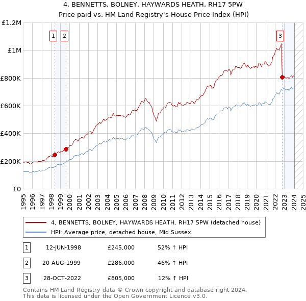 4, BENNETTS, BOLNEY, HAYWARDS HEATH, RH17 5PW: Price paid vs HM Land Registry's House Price Index