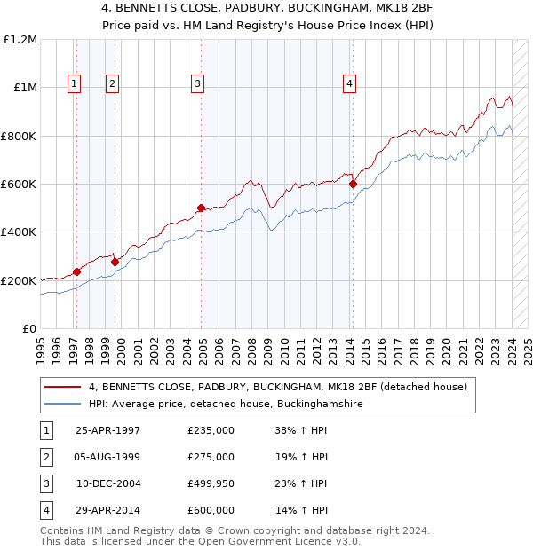 4, BENNETTS CLOSE, PADBURY, BUCKINGHAM, MK18 2BF: Price paid vs HM Land Registry's House Price Index