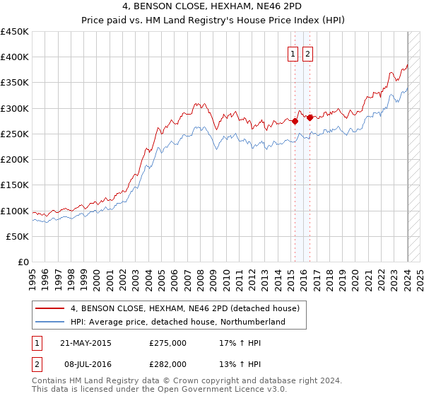4, BENSON CLOSE, HEXHAM, NE46 2PD: Price paid vs HM Land Registry's House Price Index