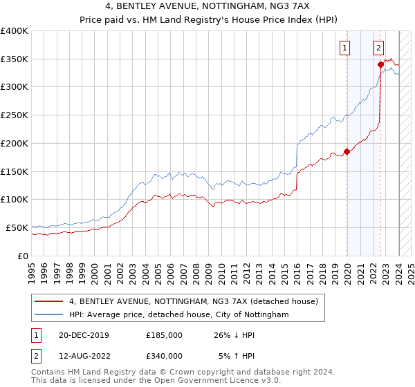 4, BENTLEY AVENUE, NOTTINGHAM, NG3 7AX: Price paid vs HM Land Registry's House Price Index