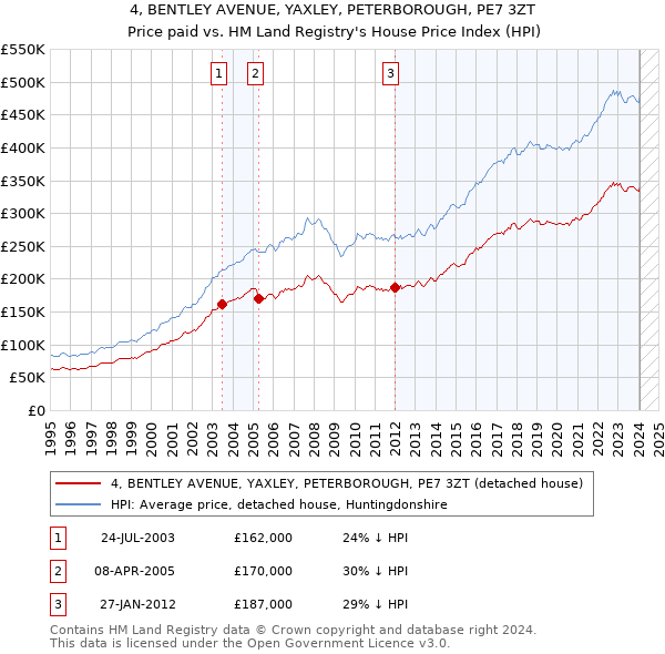 4, BENTLEY AVENUE, YAXLEY, PETERBOROUGH, PE7 3ZT: Price paid vs HM Land Registry's House Price Index